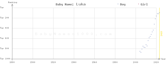 Baby Name Rankings of Luka