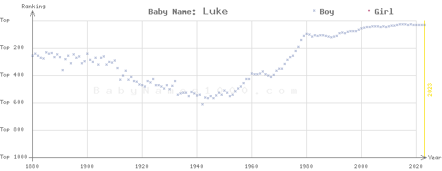 Baby Name Rankings of Luke