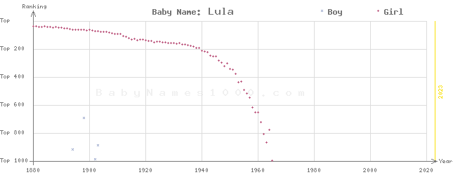 Baby Name Rankings of Lula