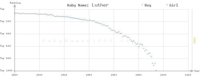 Baby Name Rankings of Luther