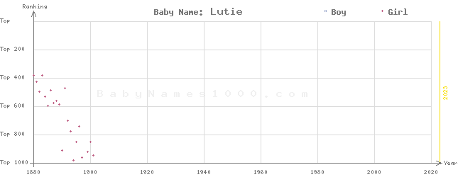 Baby Name Rankings of Lutie