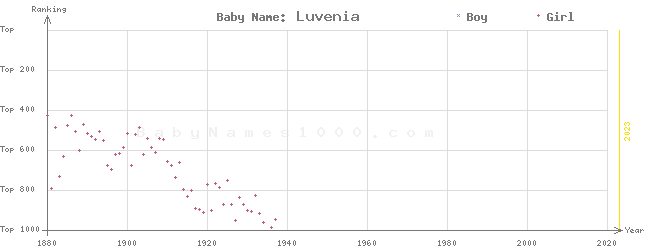 Baby Name Rankings of Luvenia