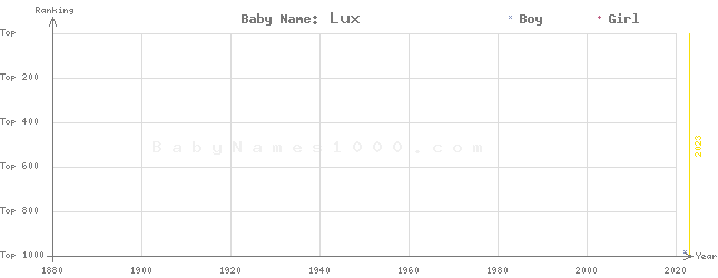 Baby Name Rankings of Lux