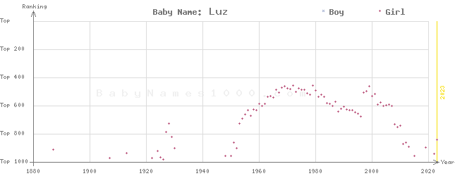 Baby Name Rankings of Luz