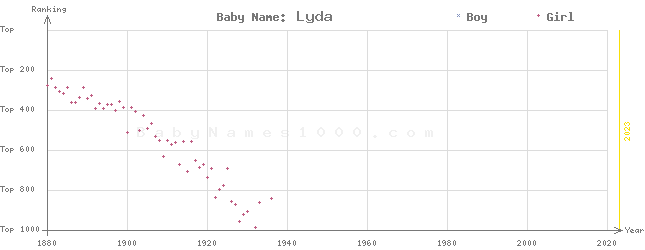 Baby Name Rankings of Lyda