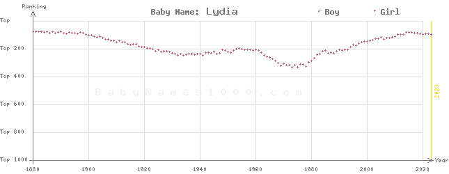 Baby Name Rankings of Lydia