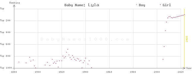 Baby Name Rankings of Lyla