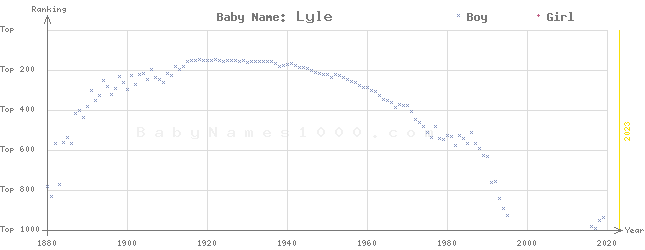 Baby Name Rankings of Lyle