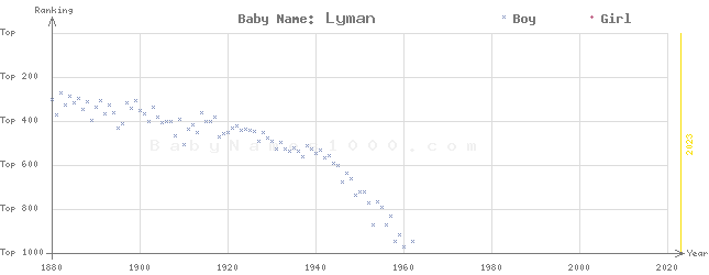 Baby Name Rankings of Lyman