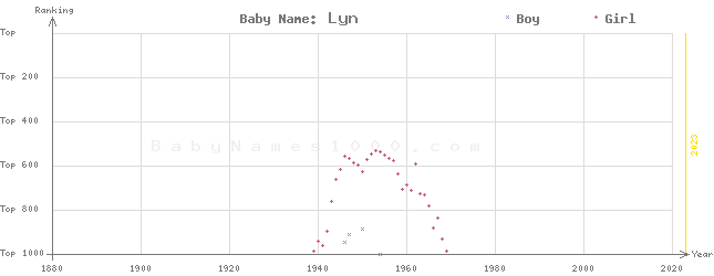 Baby Name Rankings of Lyn