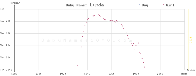 Baby Name Rankings of Lynda