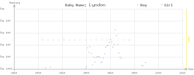 Baby Name Rankings of Lyndon