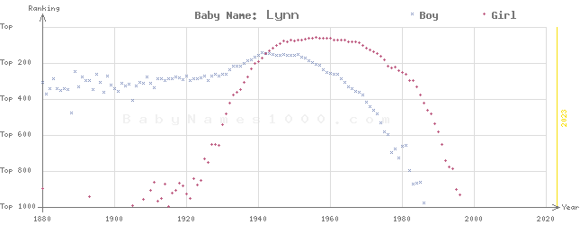 Baby Name Rankings of Lynn