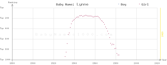 Baby Name Rankings of Lynne