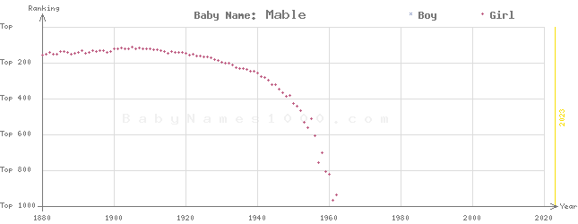 Baby Name Rankings of Mable