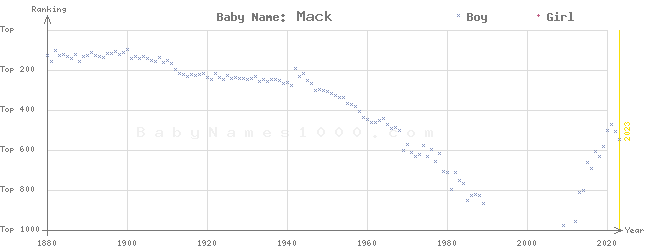 Baby Name Rankings of Mack