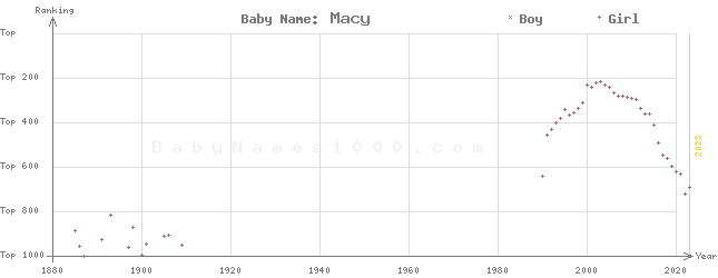 Baby Name Rankings of Macy