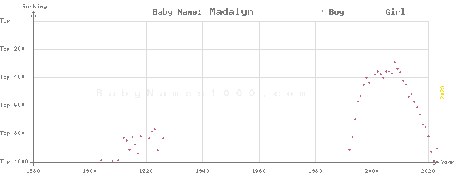 Baby Name Rankings of Madalyn