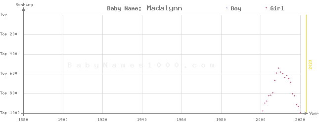 Baby Name Rankings of Madalynn
