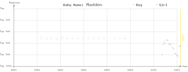 Baby Name Rankings of Madden