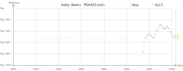 Baby Name Rankings of Maddison