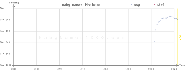 Baby Name Rankings of Maddox