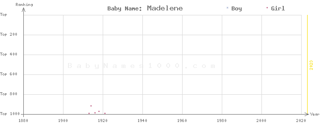 Baby Name Rankings of Madelene