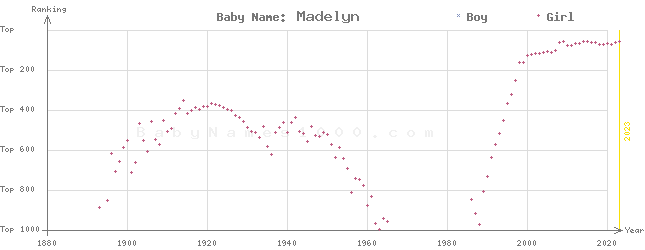 Baby Name Rankings of Madelyn