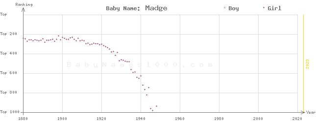 Baby Name Rankings of Madge