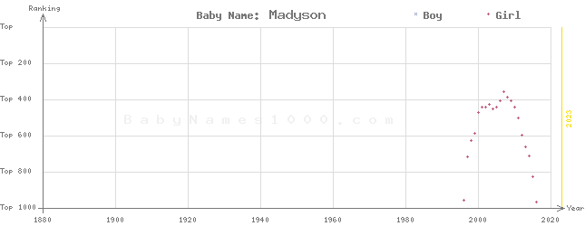 Baby Name Rankings of Madyson