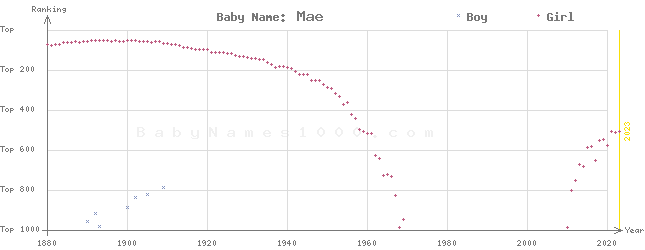 Baby Name Rankings of Mae