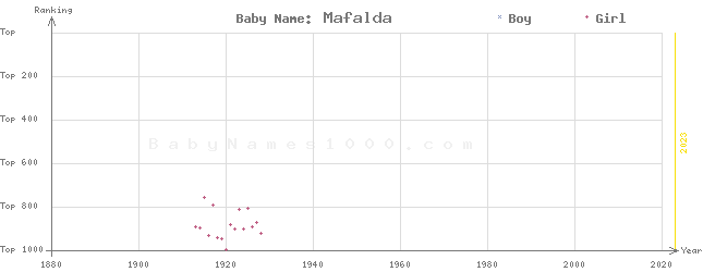 Baby Name Rankings of Mafalda