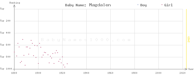 Baby Name Rankings of Magdalen