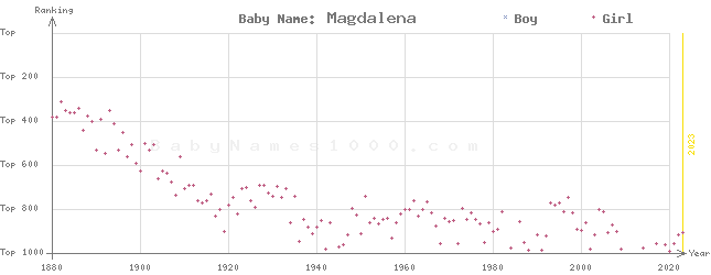 Baby Name Rankings of Magdalena