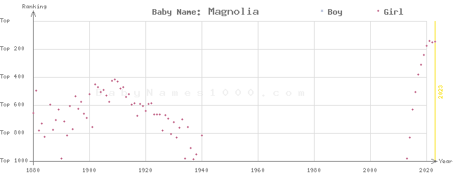 Baby Name Rankings of Magnolia