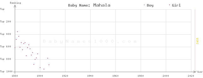 Baby Name Rankings of Mahala