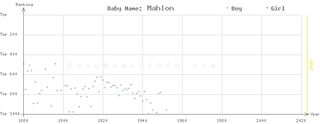 Baby Name Rankings of Mahlon