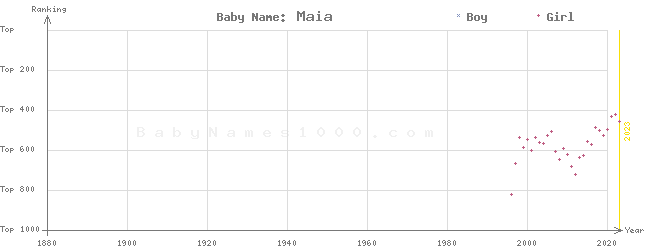 Baby Name Rankings of Maia