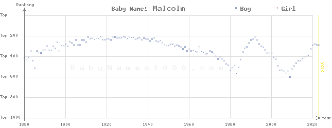 Baby Name Rankings of Malcolm