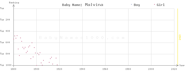 Baby Name Rankings of Malvina