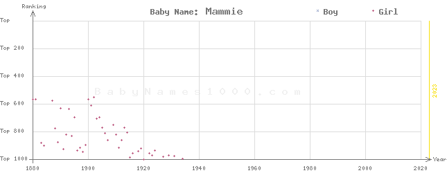 Baby Name Rankings of Mammie