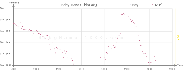 Baby Name Rankings of Mandy