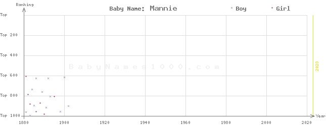 Baby Name Rankings of Mannie