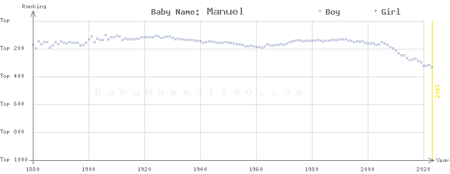 Baby Name Rankings of Manuel