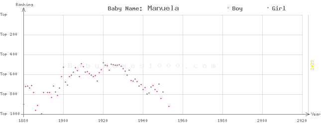 Baby Name Rankings of Manuela