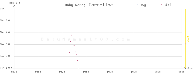 Baby Name Rankings of Marceline