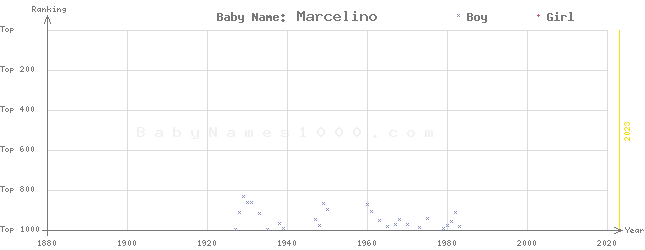 Baby Name Rankings of Marcelino