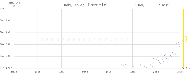 Baby Name Rankings of Marcelo