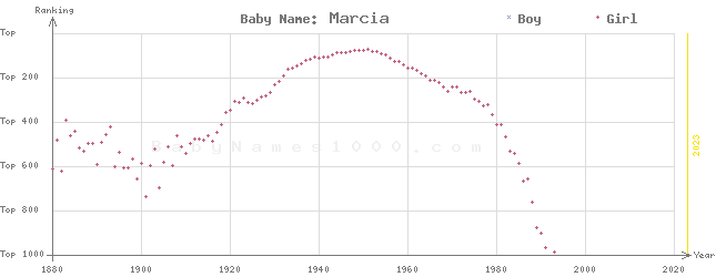 Baby Name Rankings of Marcia