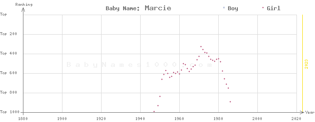 Baby Name Rankings of Marcie